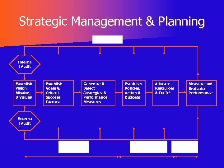 Strategic Management & Planning Feedback Interna l Audit Establish Vision, Mission, & Values Establish