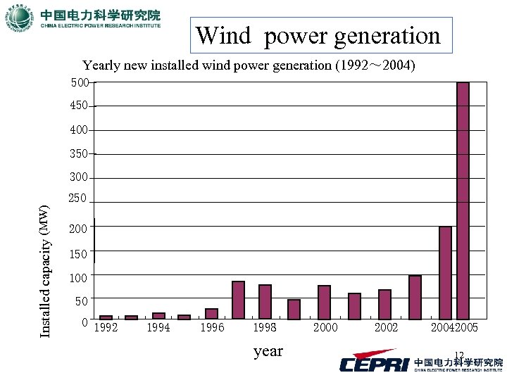 Wind power generation Yearly new installed wind power generation (1992～ 2004) 500 450 400