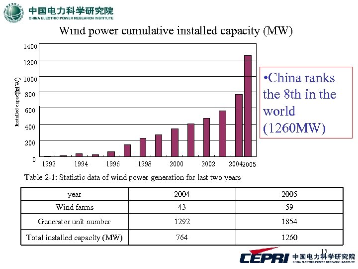 Wind power cumulative installed capacity (MW) 1400 Installed capacity (MW) 1200 • China ranks
