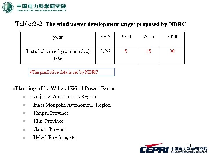 Table: 2 -2 The wind power development target proposed by NDRC year 2005 2010