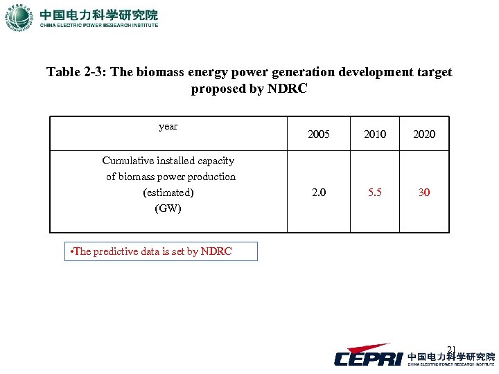 Table 2 -3: The biomass energy power generation development target proposed by NDRC year
