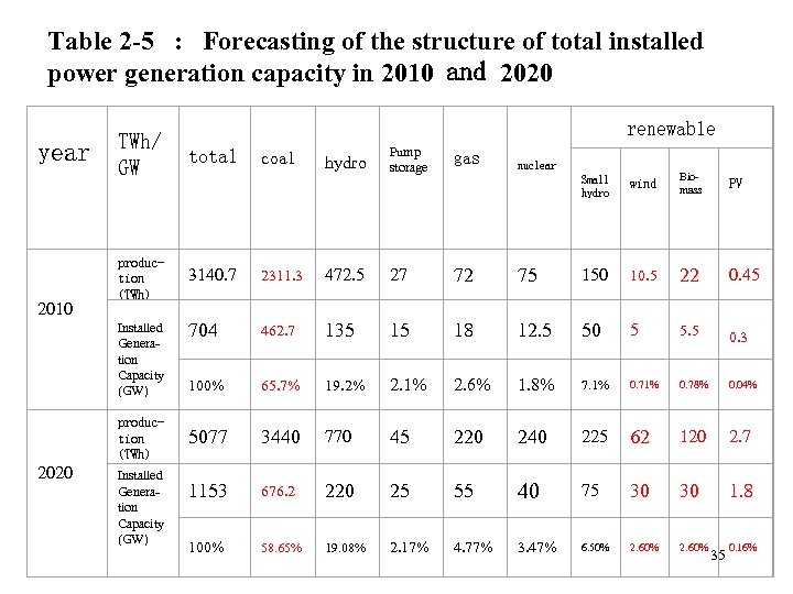 Table 2 -5 : Forecasting of the structure of total installed power generation capacity