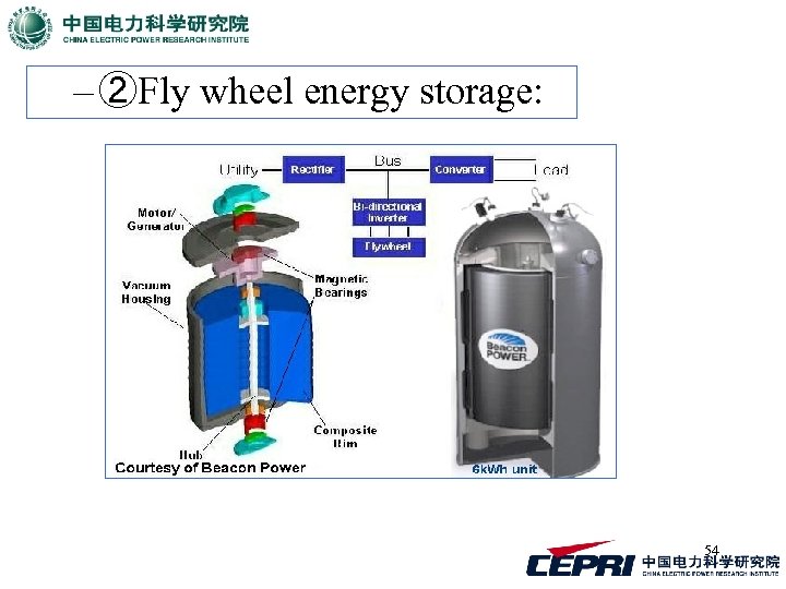 – ②Fly wheel energy storage: 54 