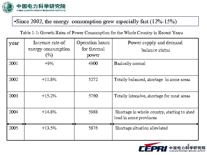  • Since 2002, the energy consumption grew especially fast (12%-15%) Table 1 -1: