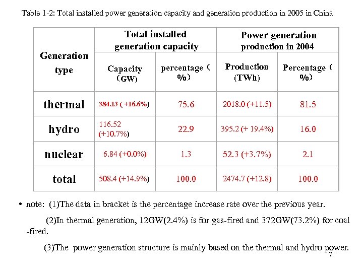 Table 1 -2: Total installed power generation capacity and generation production in 2005 in