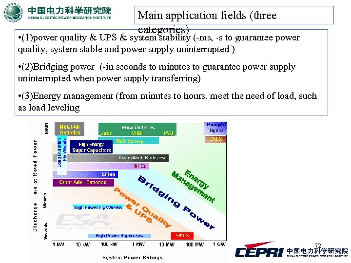 Main application fields (three categories) • (1)power quality & UPS & system stability (-ms,