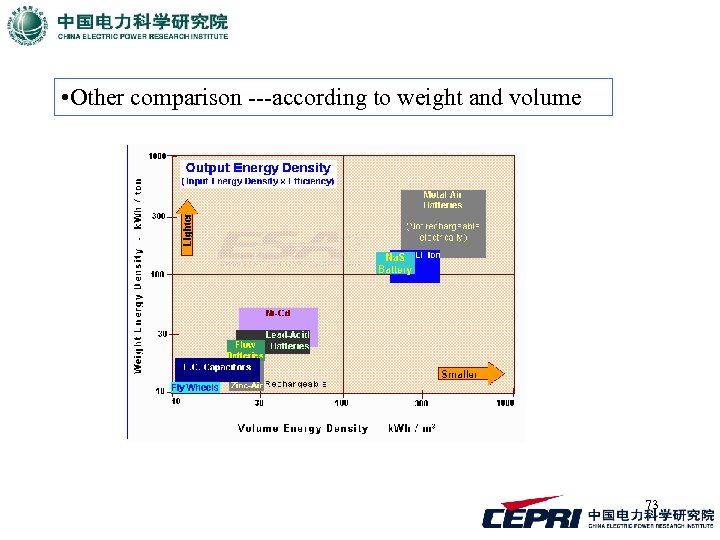  • Other comparison ---according to weight and volume 73 