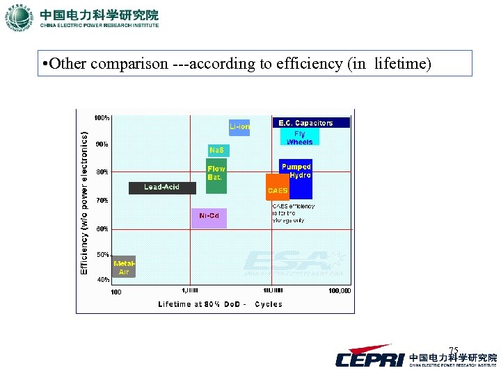  • Other comparison ---according to efficiency (in lifetime) 75 