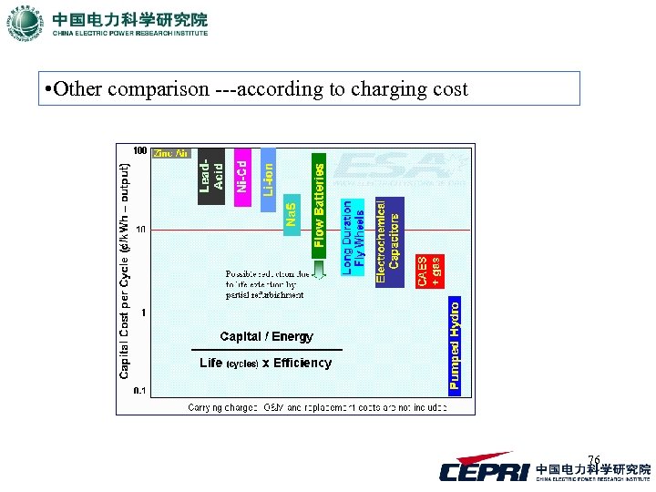  • Other comparison ---according to charging cost 76 