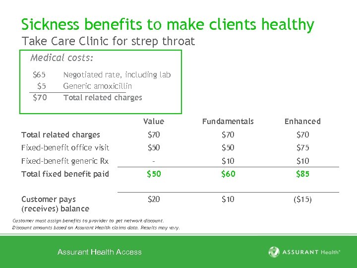 Sickness benefits to make clients healthy Take Care Clinic for strep throat Medical costs: