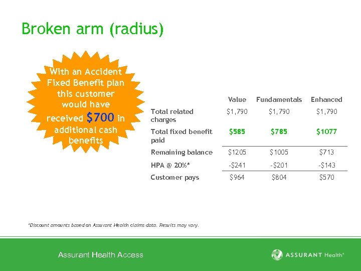 Broken arm (radius) With an Accident Fixed Benefit plan this customer would have Fundamentals