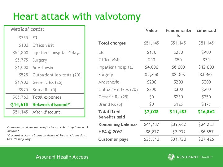 Heart attack with valvotomy Medical costs: Value Fundamenta ls Enhanced $51, 145 $735 ER