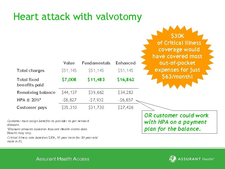 Heart attack with valvotomy Value Fundamentals Enhanced Total charges $51, 145 Total fixed benefits