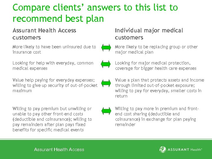 Compare clients’ answers to this list to recommend best plan Assurant Health Access customers