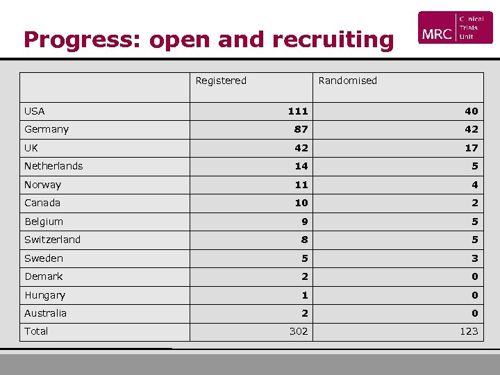 Progress: open and recruiting USA Registered Randomised 111 40 Germany 87 42 UK 42