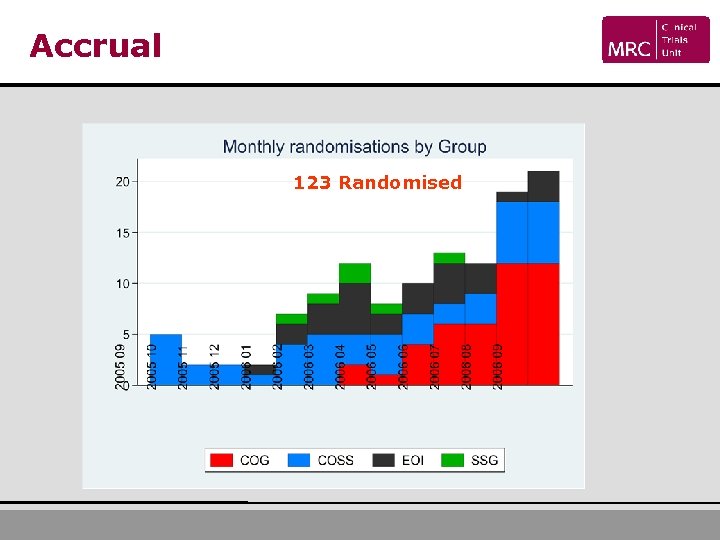Accrual 123 Randomised 