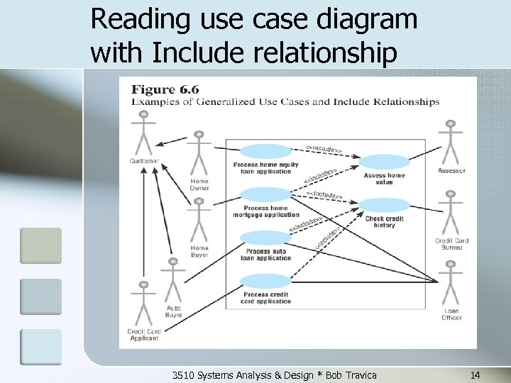 Reading use case diagram with Include relationship 3510 Systems Analysis & Design * Bob