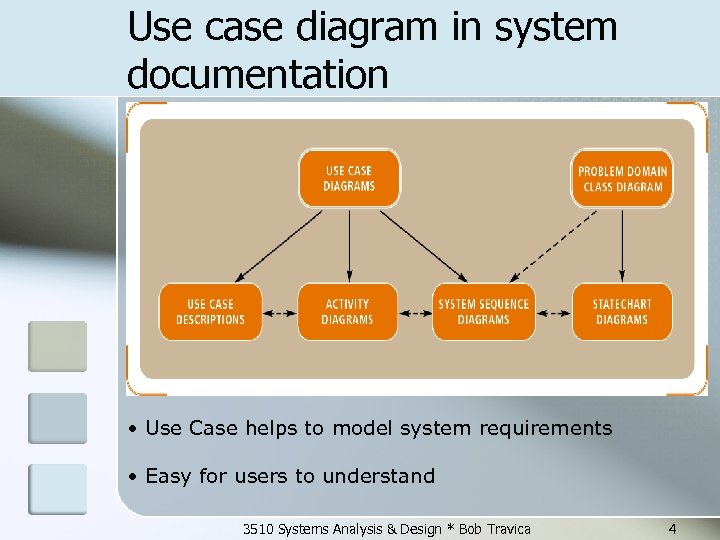 Use case diagram in system documentation • Use Case helps to model system requirements