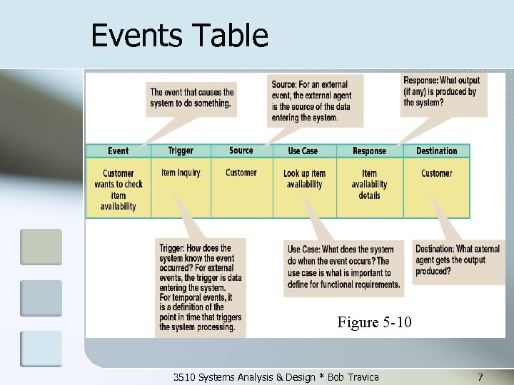 Events Table Figure 5 -10 3510 Systems Analysis & Design * Bob Travica 7