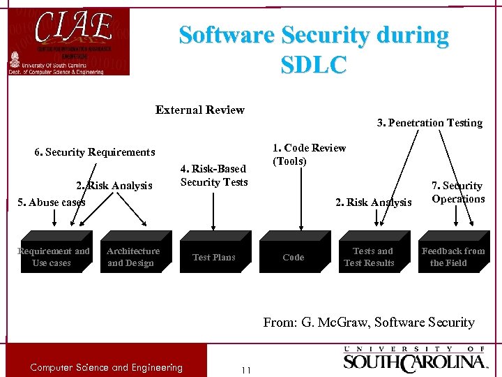 Software Security during SDLC External Review 6. Security Requirements 2. Risk Analysis 4. Risk-Based