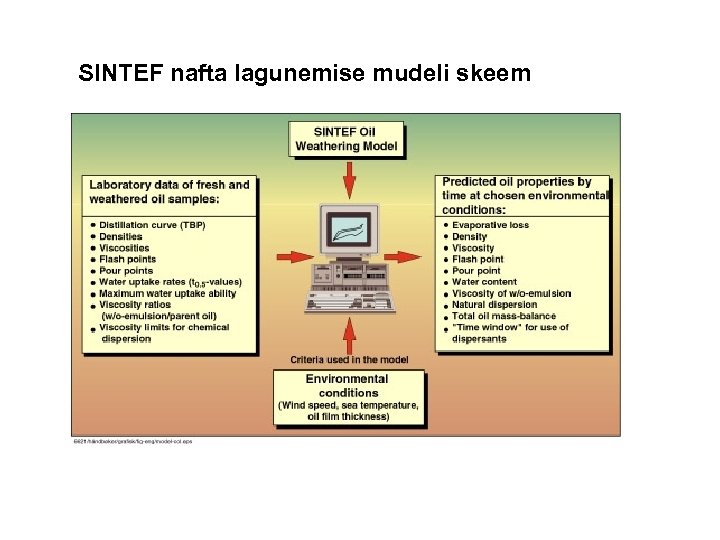 SINTEF nafta lagunemise mudeli skeem 