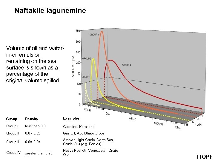 Naftakile lagunemine Volume of oil and waterin-oil emulsion remaining on the sea surface is