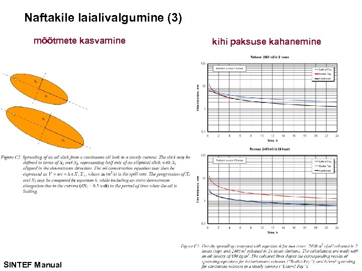 Naftakile laialivalgumine (3) mõõtmete kasvamine SINTEF Manual kihi paksuse kahanemine 