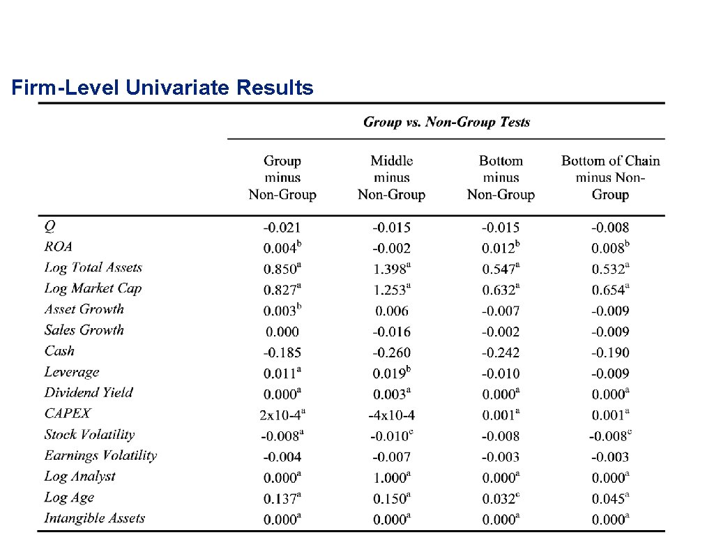 Firm-Level Univariate Results 