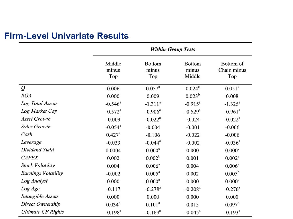 Firm-Level Univariate Results 