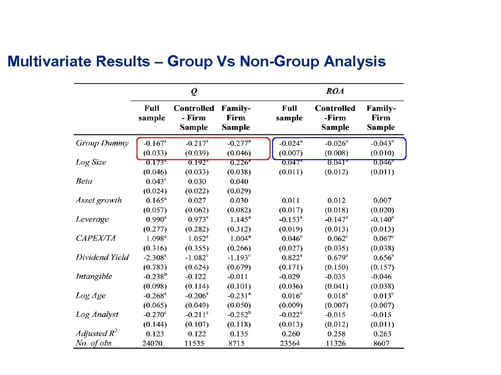 Multivariate Results – Group Vs Non-Group Analysis 