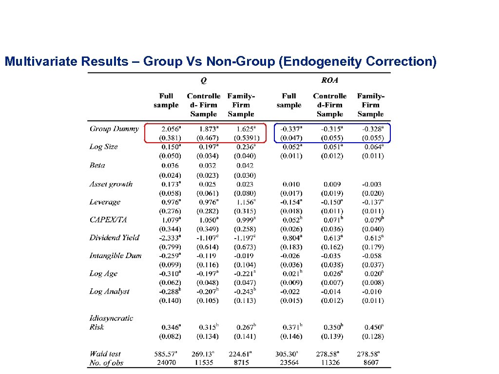 Multivariate Results – Group Vs Non-Group (Endogeneity Correction) 