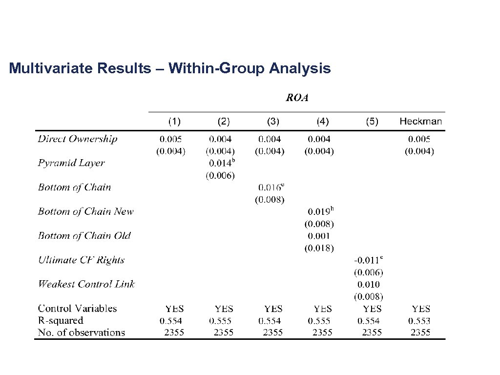 Multivariate Results – Within-Group Analysis 