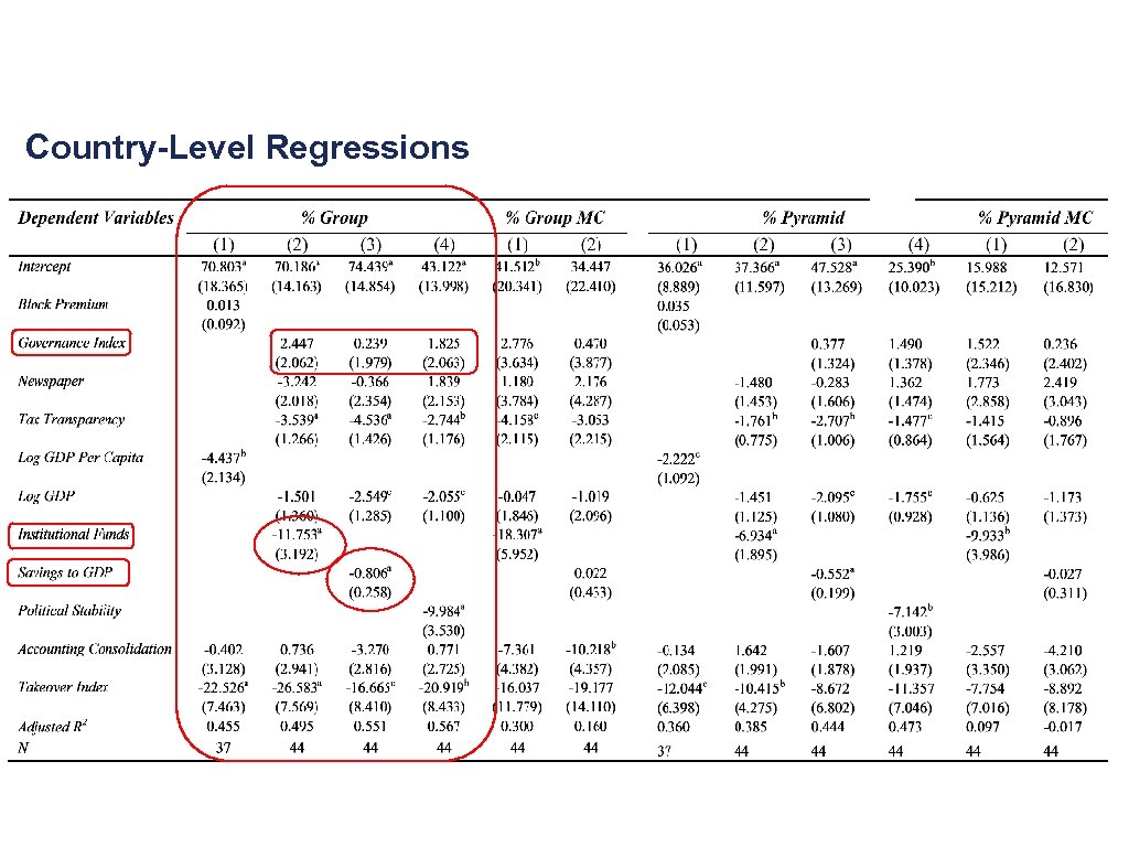 Country-Level Regressions 