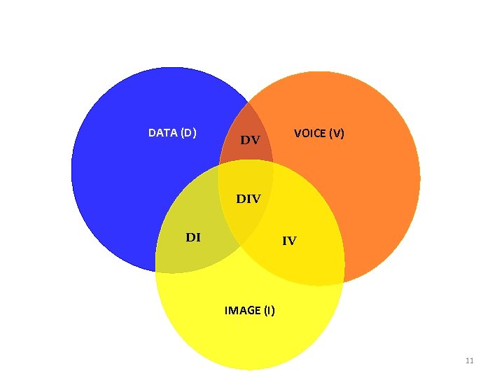 Services DATA (D) DV VOICE (V) DIV DI IV IMAGE (I) 11 
