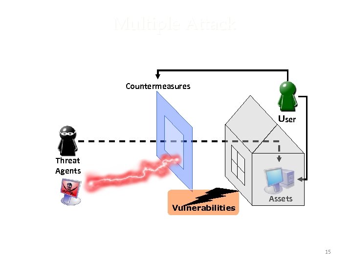 Multiple Attack Countermeasures Ｕser Threat Agents Vulnerabilities 15 Assets 15 