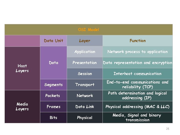 Seventh layers OSI Model Application OSI Model Network process to application Presentation Data Unit