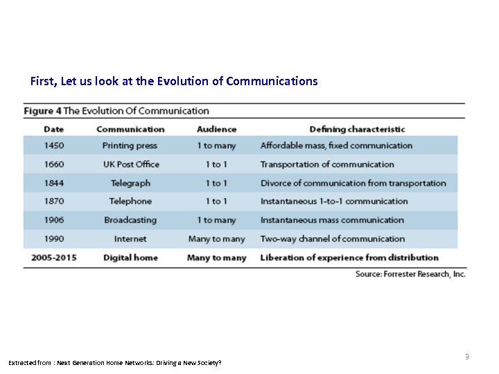 Consumer Market First, Let us look at the Evolution of Communications Extracted from :