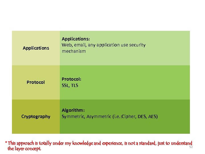 Security Flows Applications Protocol Cryptography Applications: Web, email, any application use security mechanism Protocol: