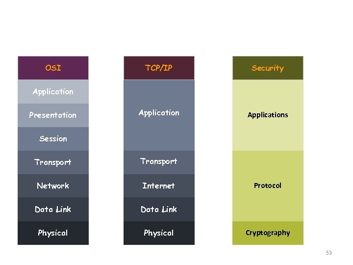 Security versus OSI & TCP/IP Model OSI TCP/IP Application Presentation Security Applications Session Transport