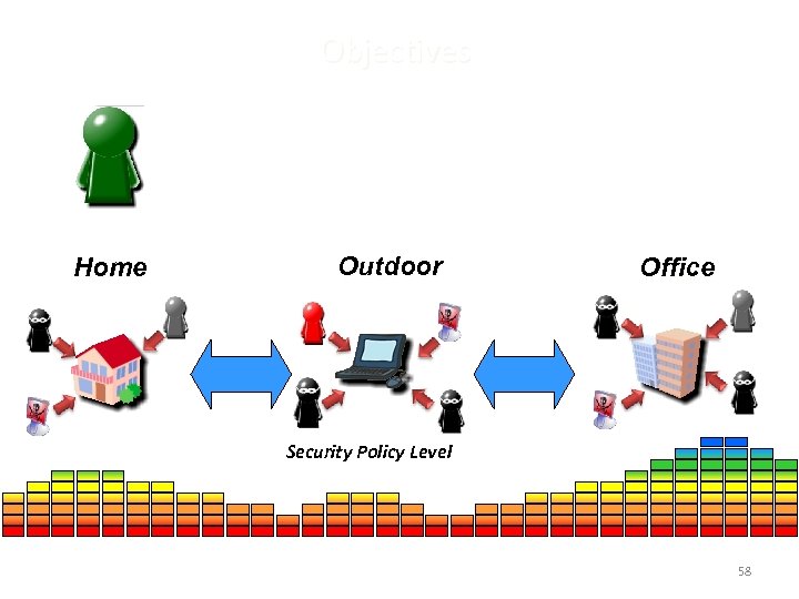 Objectives Home Outdoor Office Security Policy Level 58 58 