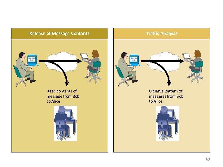 Passive Attack Release of Message Contents Read contents of message from Bob to Alice