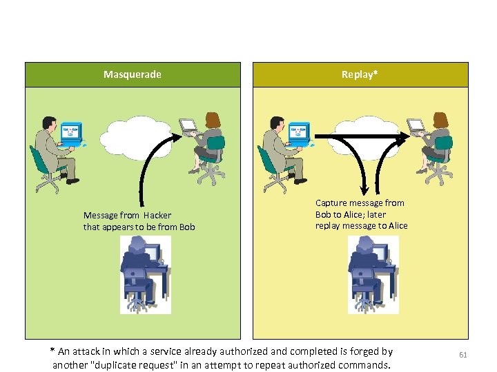 Active Attack - 1 Masquerade Message from Hacker that appears to be from Bob