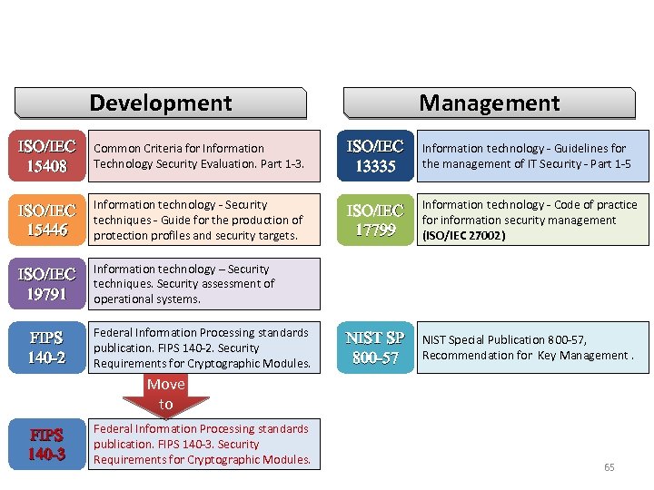 International Standards Development Management ISO/IEC 15408 Common Criteria for Information Technology Security Evaluation. Part