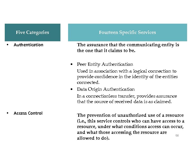 X. 800 Services Five Categories • Authentication Fourteen Specific Services The assurance that the