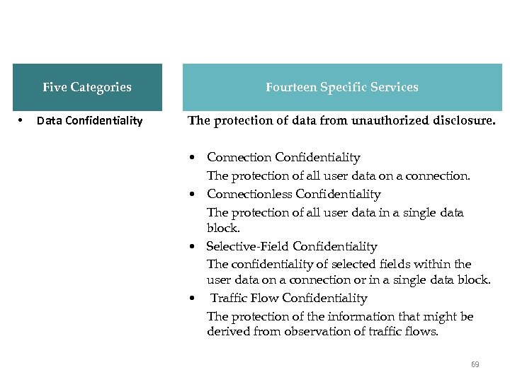 X. 800 Services Five Categories • Fourteen Specific Services Data Confidentiality The protection of