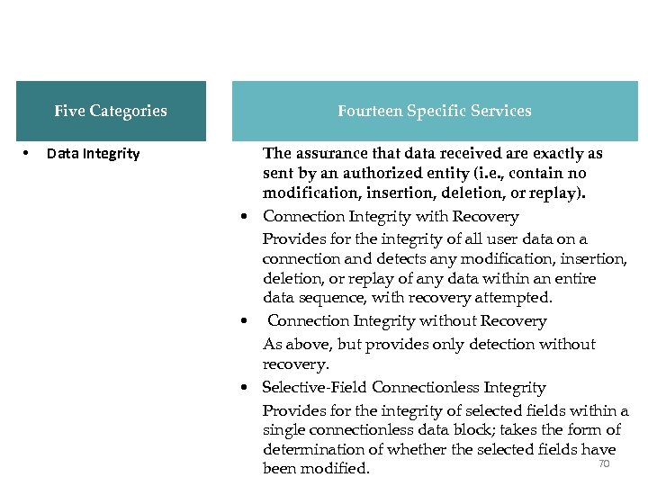 X. 800 Services Five Categories • Data Integrity Fourteen Specific Services The assurance that