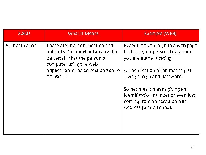 Example : Goal & Setting X. 800 Authentication What It Means Example (WEB) These