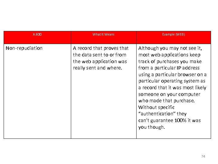 Example : Goal & Setting X. 800 Non-repudiation What It Means A record that