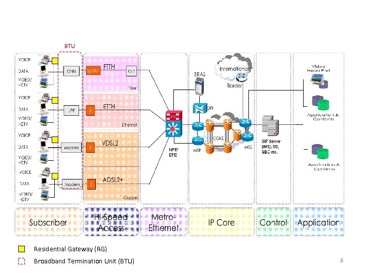 Example of Network Infrastructure BTU Residential Gateway (RG) Broadband Termination Unit (BTU) 8 