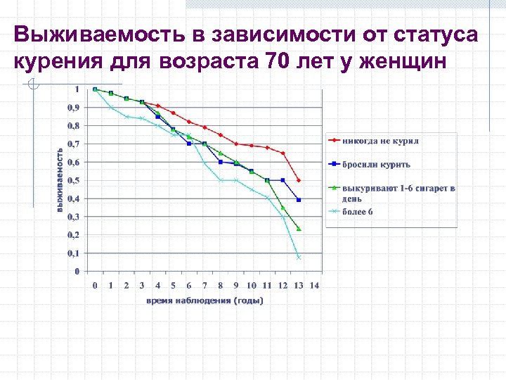 Выживаемость в зависимости от статуса курения для возраста 70 лет у женщин 